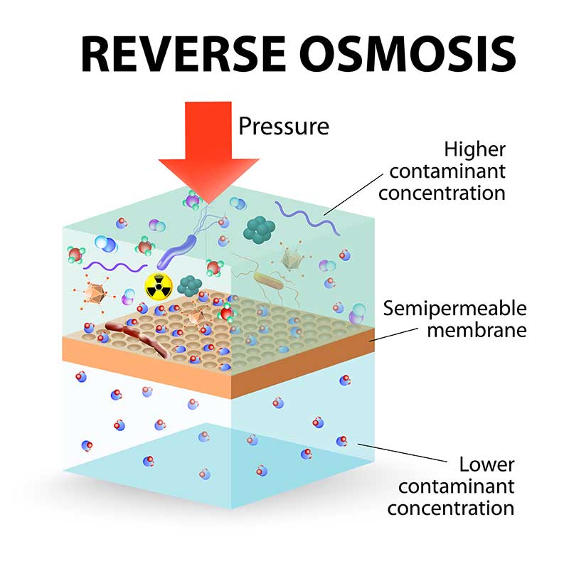 reverse osmosis process